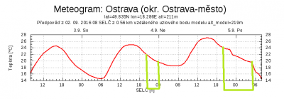 Ostrava víkend.png