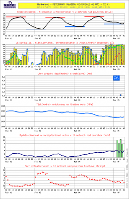 meteogram pro Hurbanovo.png