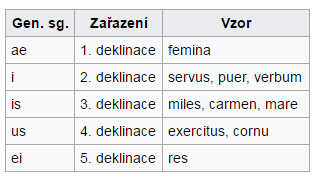 deklinace v latině.png