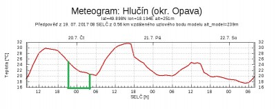 Hlučín teplota.jpg
