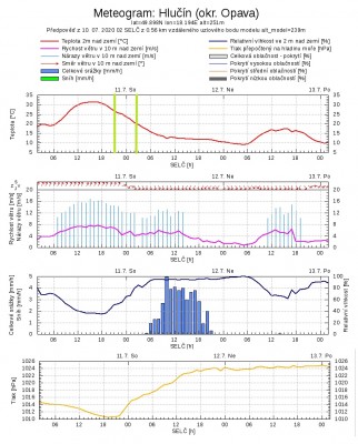Meteogram Hlučín.jpg